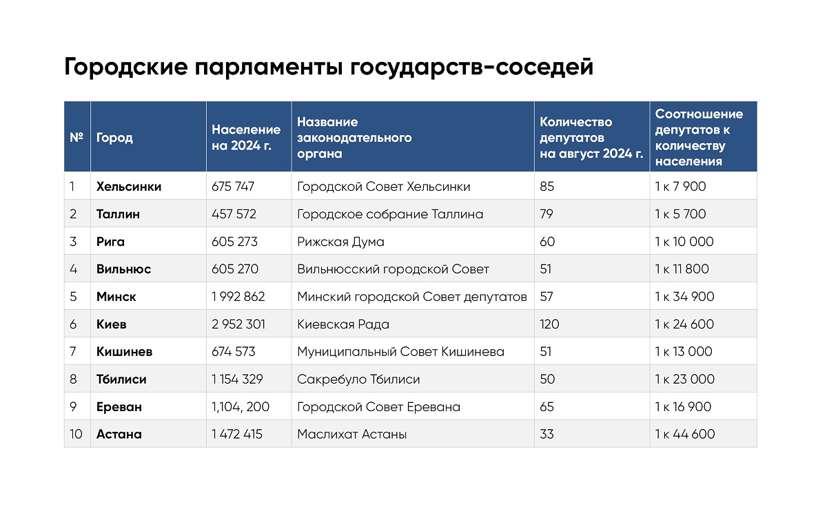 Городские парламенты государств-соседей