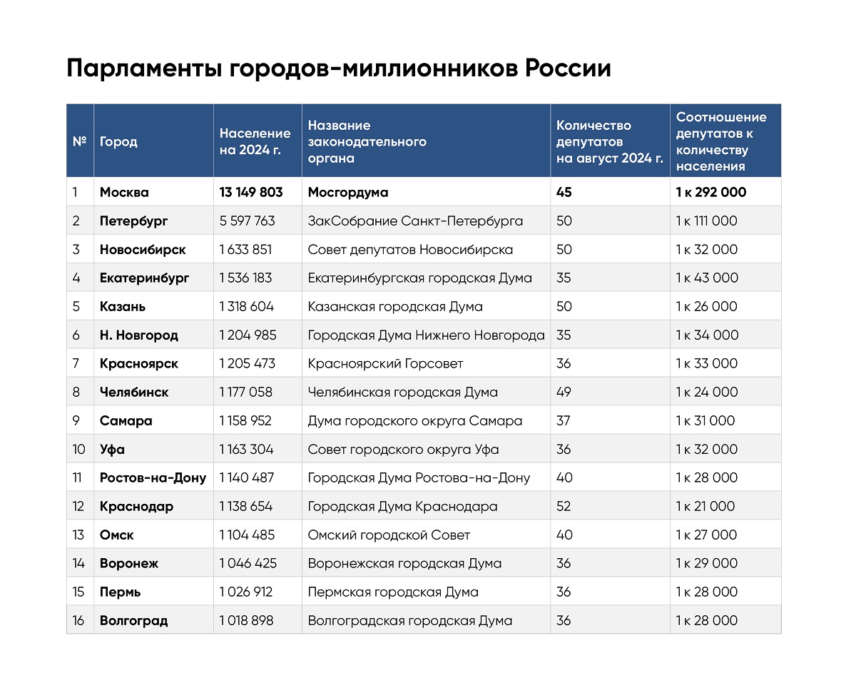 Парламенты городов-миллионников России